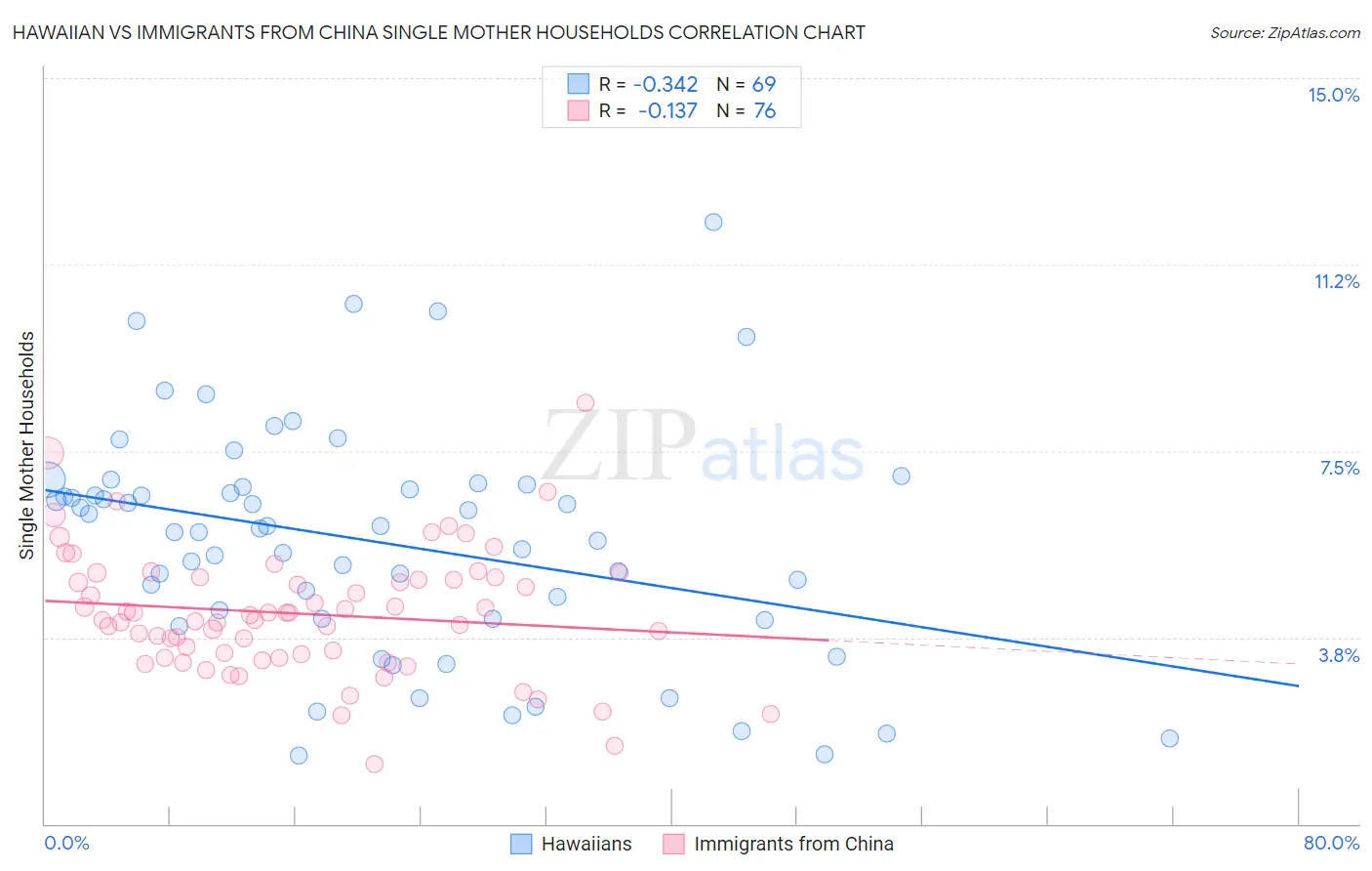 Hawaiian vs Immigrants from China Single Mother Households