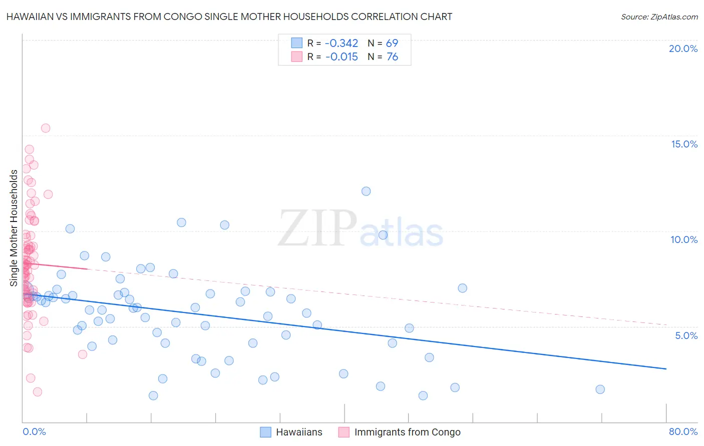 Hawaiian vs Immigrants from Congo Single Mother Households