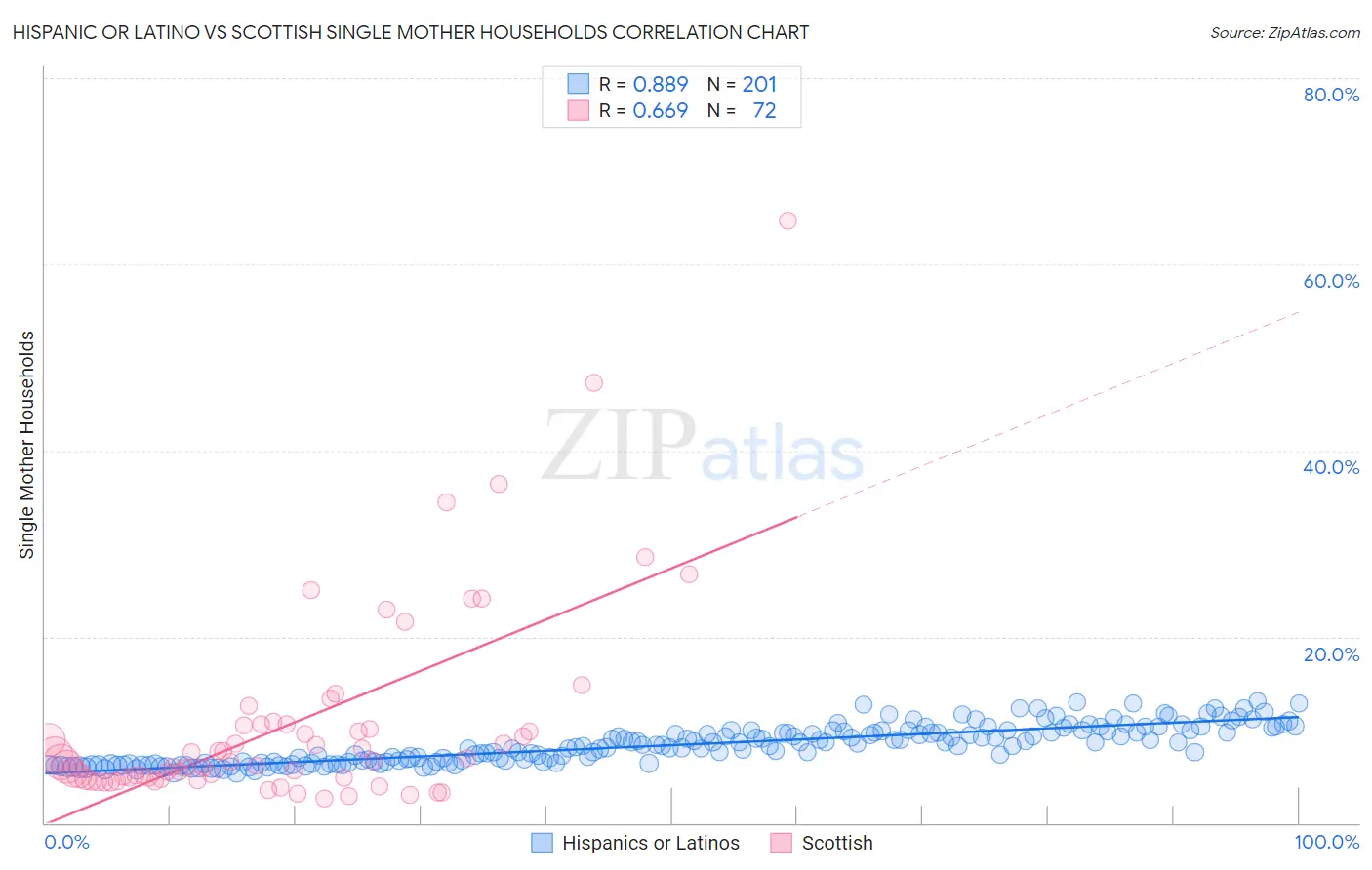 Hispanic or Latino vs Scottish Single Mother Households