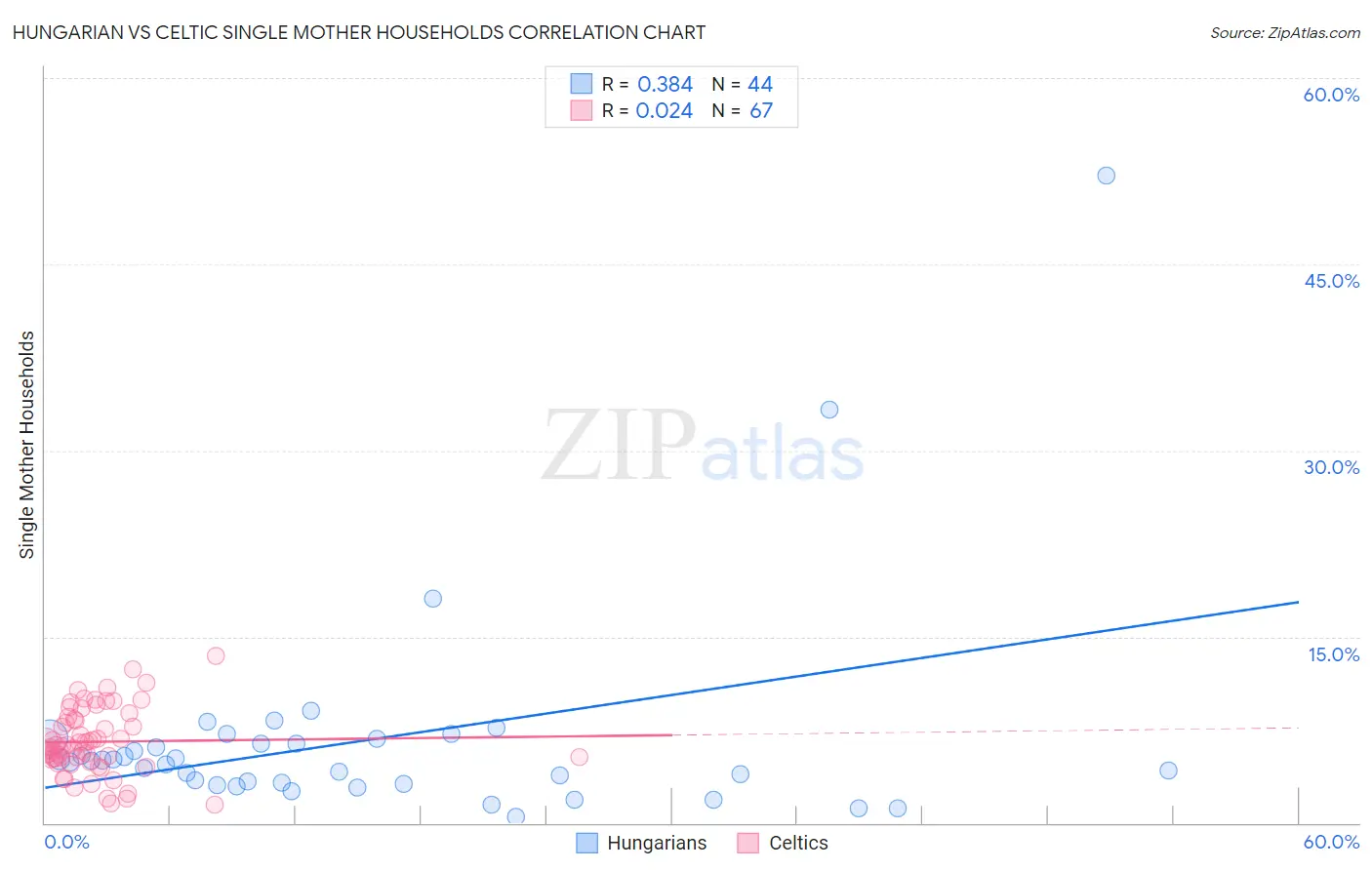 Hungarian vs Celtic Single Mother Households