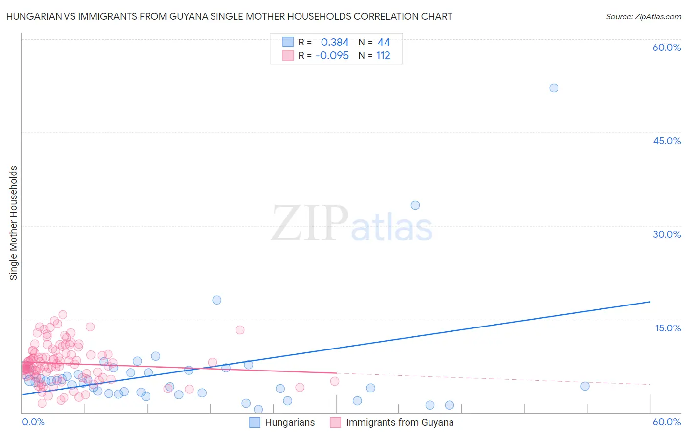 Hungarian vs Immigrants from Guyana Single Mother Households