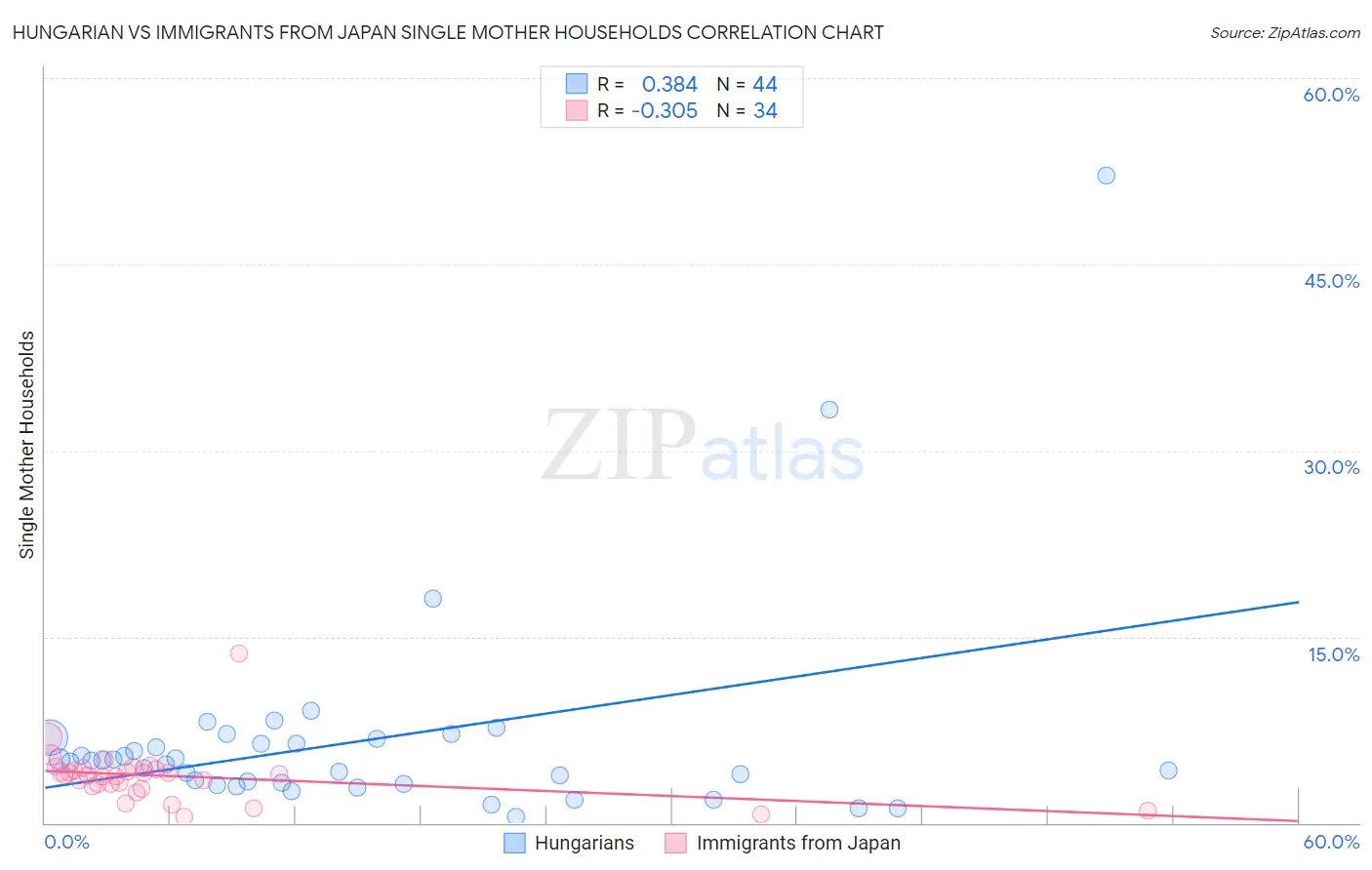 Hungarian vs Immigrants from Japan Single Mother Households