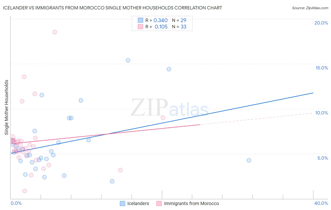 Icelander vs Immigrants from Morocco Single Mother Households