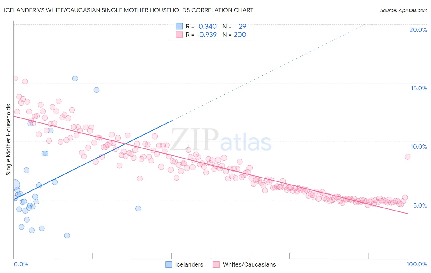 Icelander vs White/Caucasian Single Mother Households