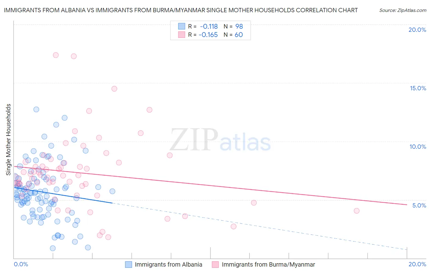 Immigrants from Albania vs Immigrants from Burma/Myanmar Single Mother Households