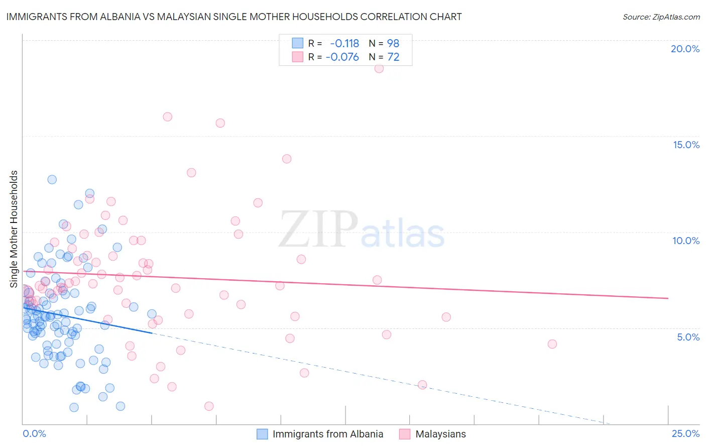 Immigrants from Albania vs Malaysian Single Mother Households