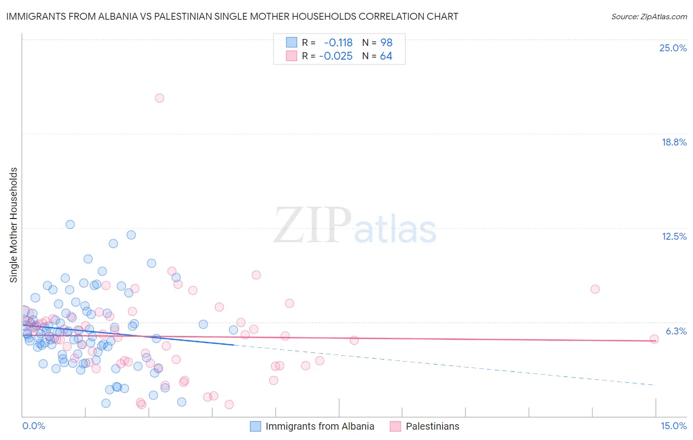 Immigrants from Albania vs Palestinian Single Mother Households