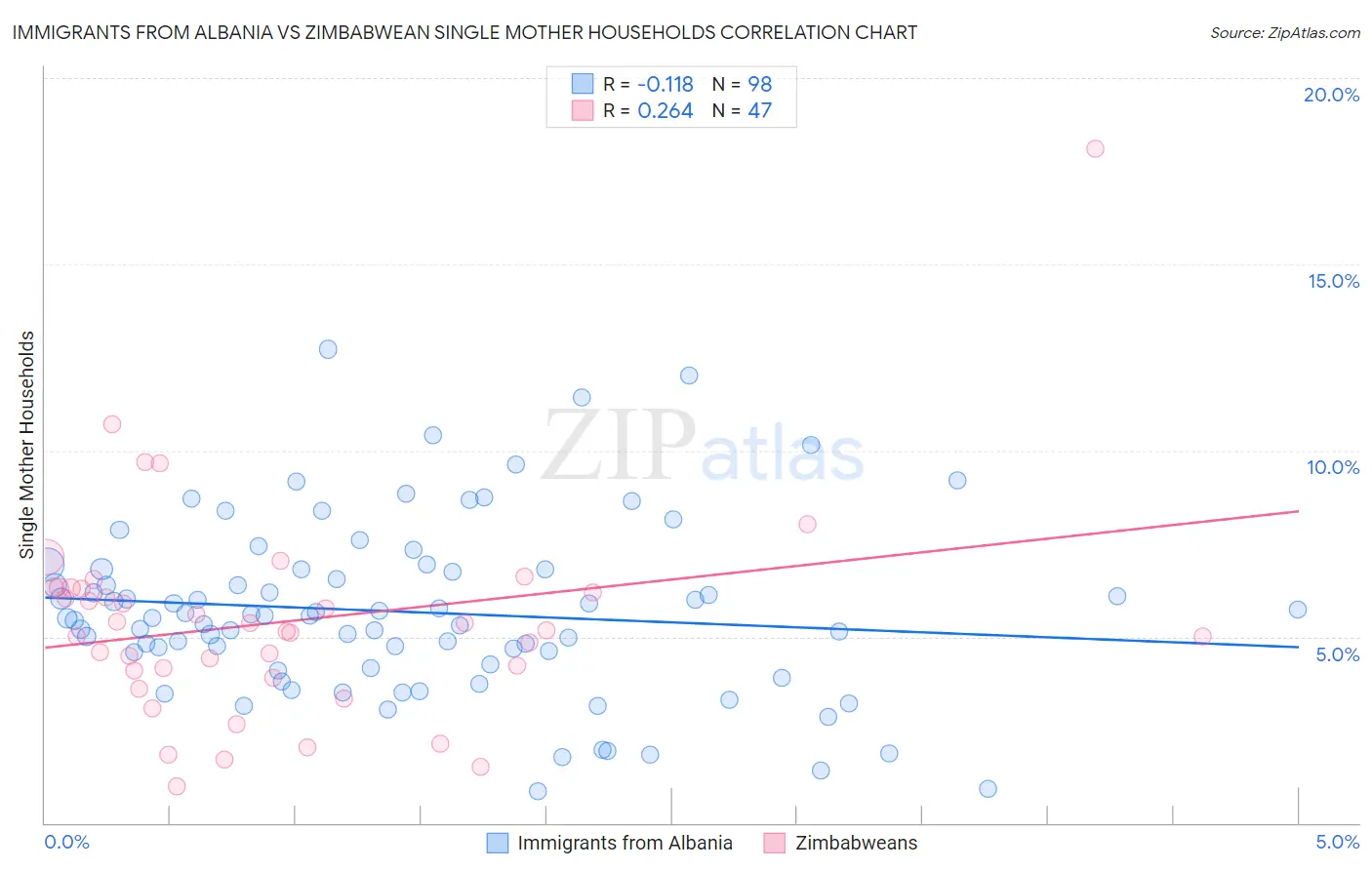 Immigrants from Albania vs Zimbabwean Single Mother Households