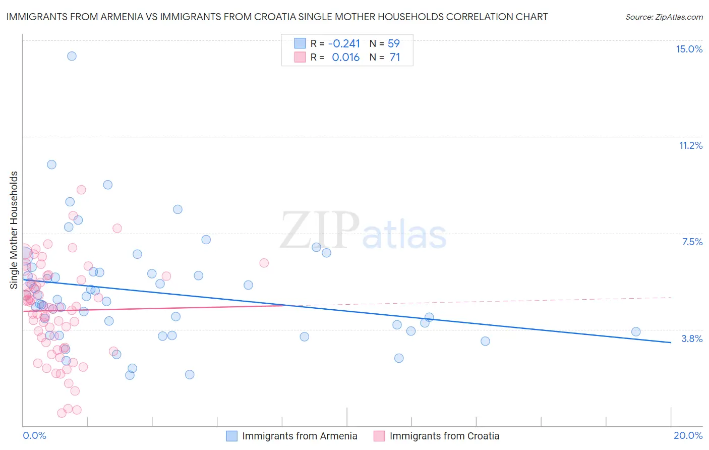 Immigrants from Armenia vs Immigrants from Croatia Single Mother Households