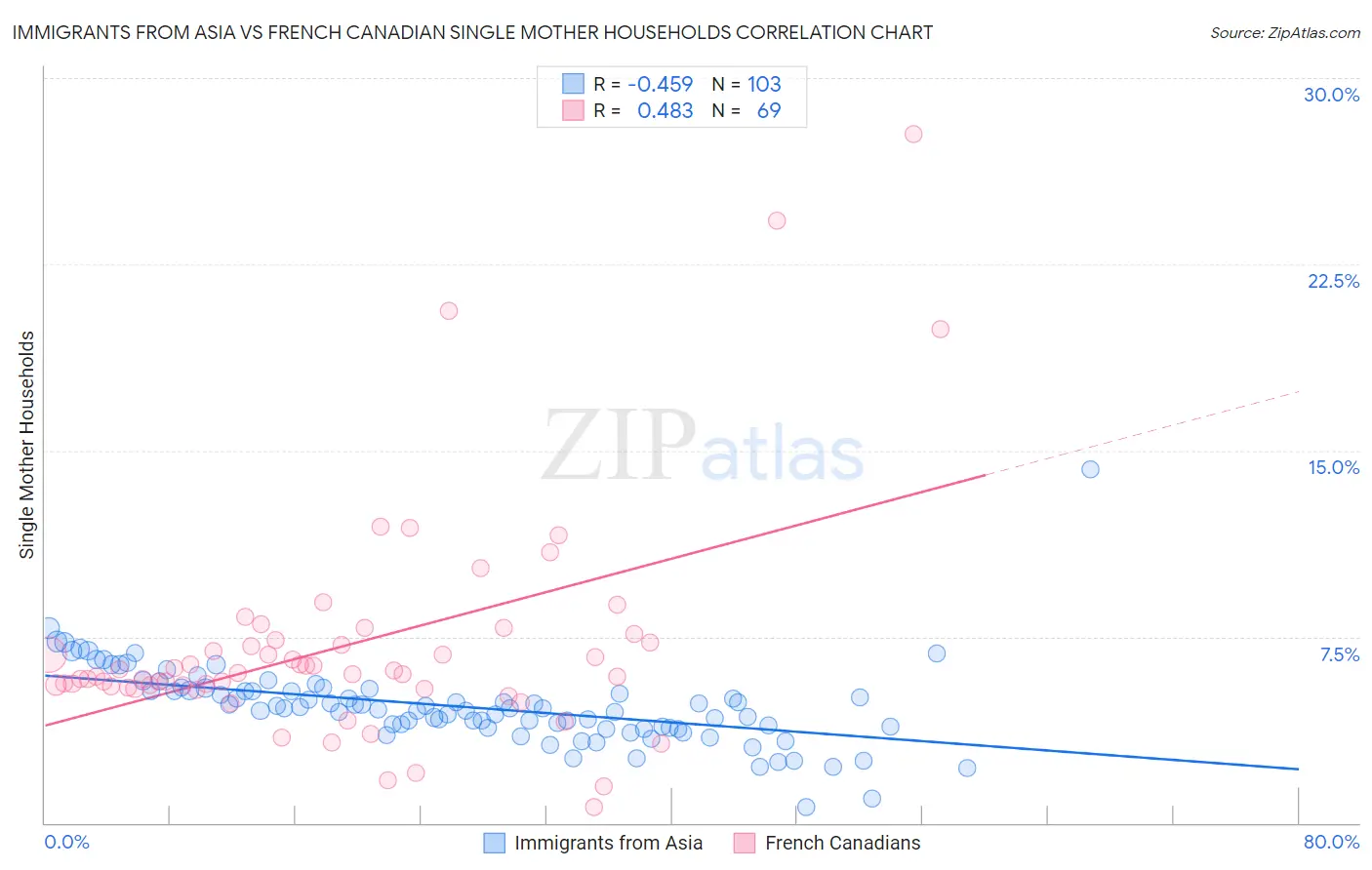 Immigrants from Asia vs French Canadian Single Mother Households