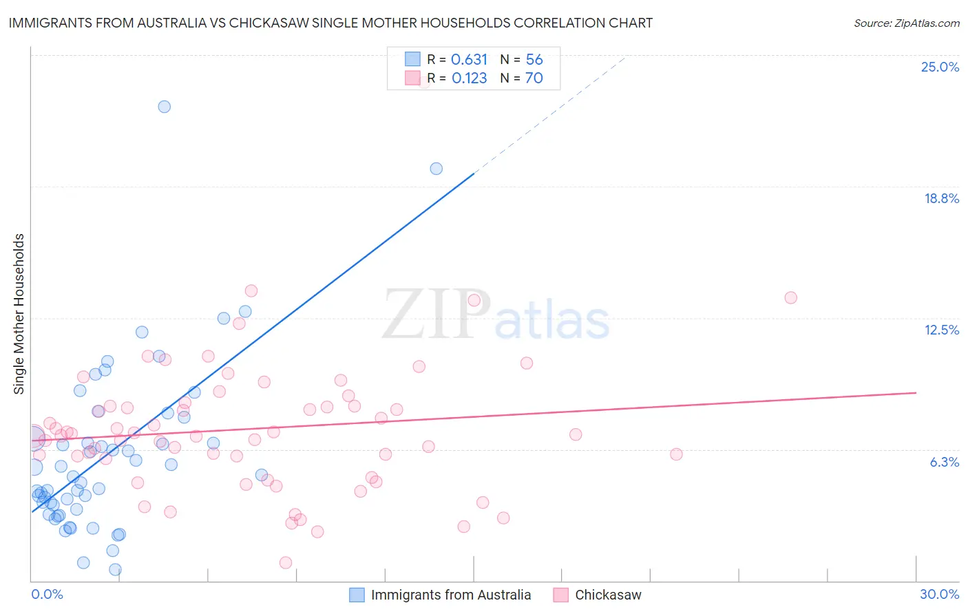 Immigrants from Australia vs Chickasaw Single Mother Households