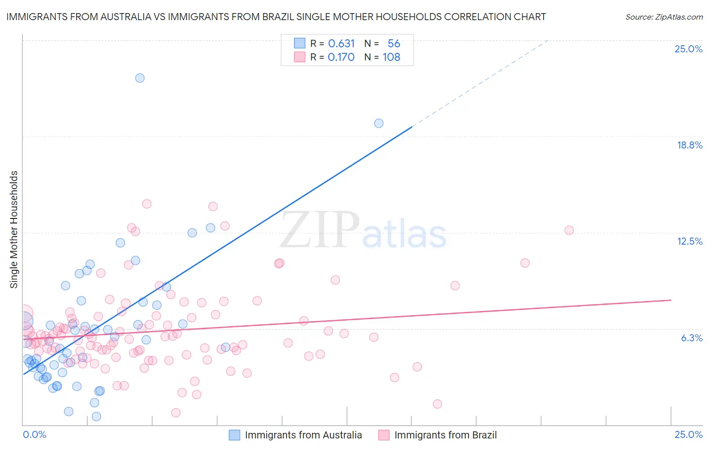 Immigrants from Australia vs Immigrants from Brazil Single Mother Households