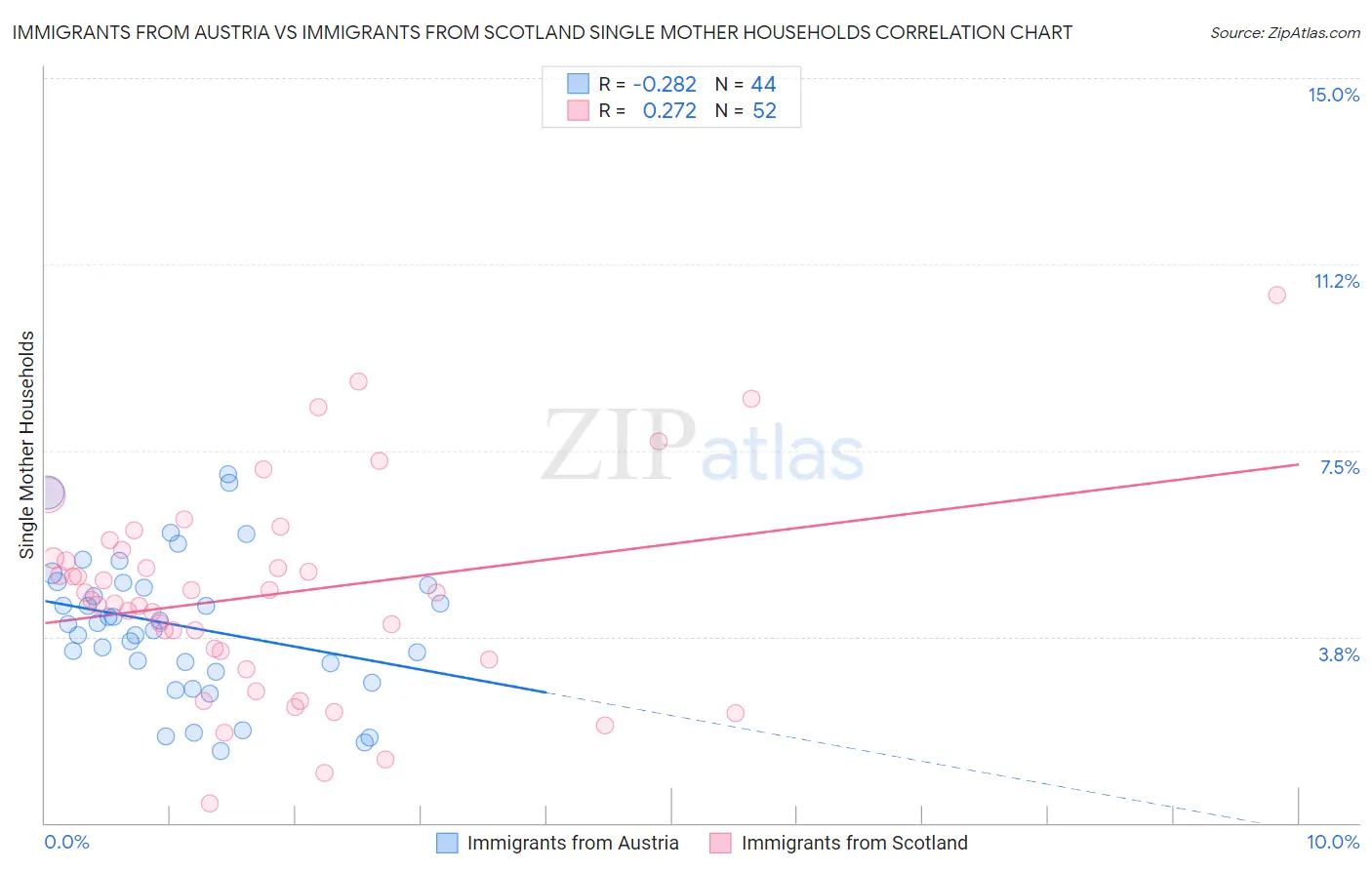 Immigrants from Austria vs Immigrants from Scotland Single Mother Households