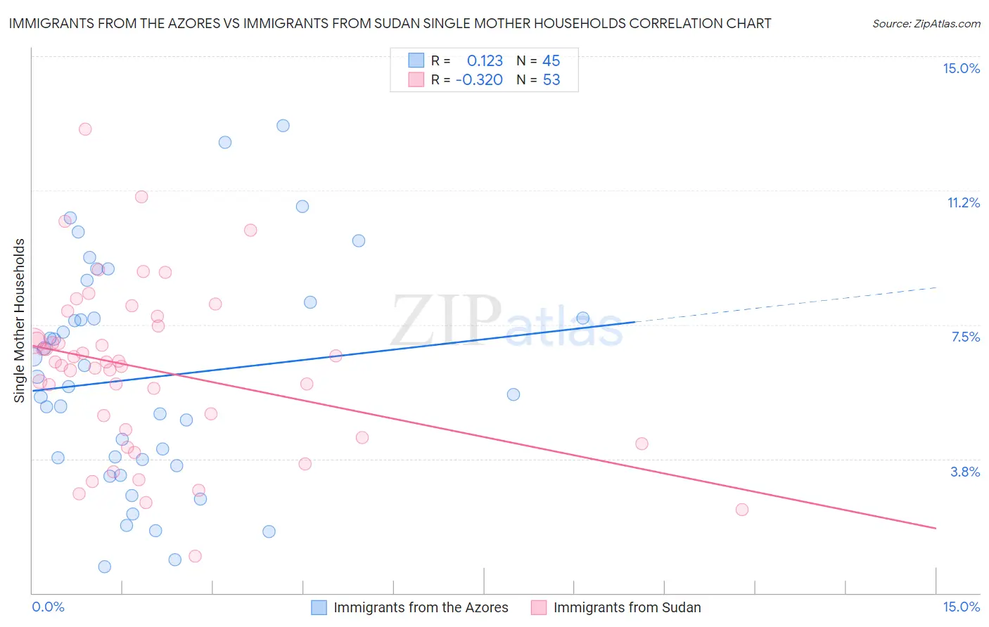 Immigrants from the Azores vs Immigrants from Sudan Single Mother Households