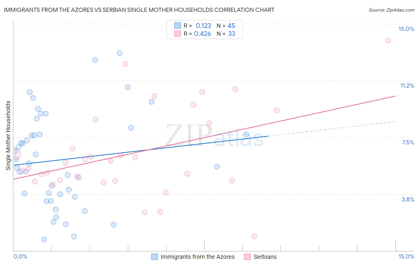 Immigrants from the Azores vs Serbian Single Mother Households