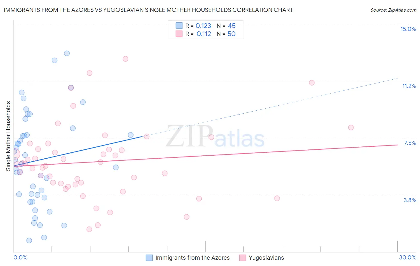 Immigrants from the Azores vs Yugoslavian Single Mother Households