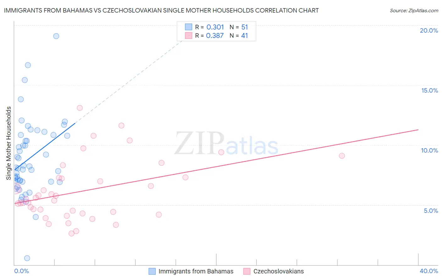 Immigrants from Bahamas vs Czechoslovakian Single Mother Households