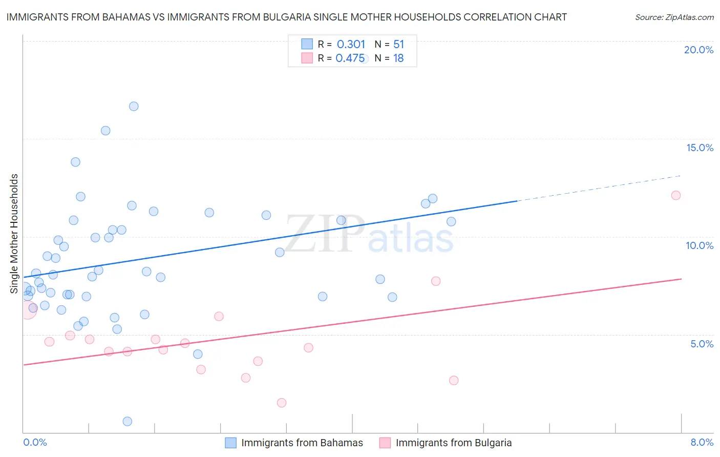 Immigrants from Bahamas vs Immigrants from Bulgaria Single Mother Households