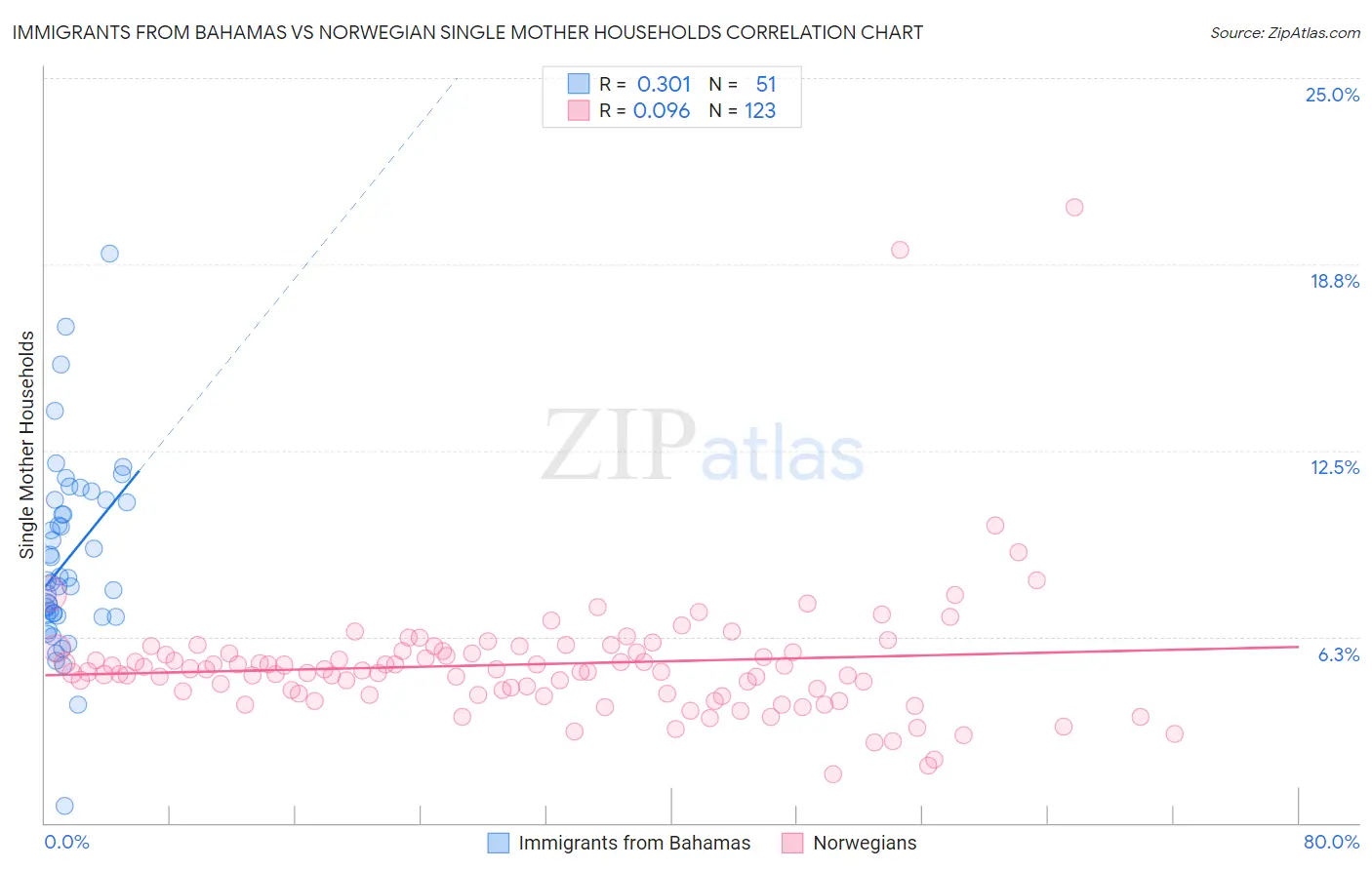 Immigrants from Bahamas vs Norwegian Single Mother Households