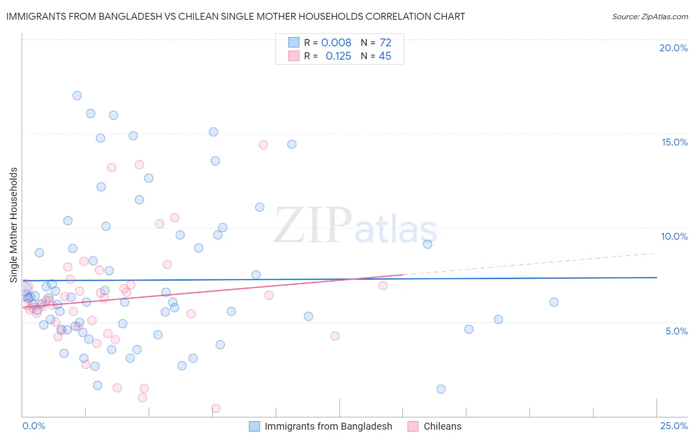 Immigrants from Bangladesh vs Chilean Single Mother Households