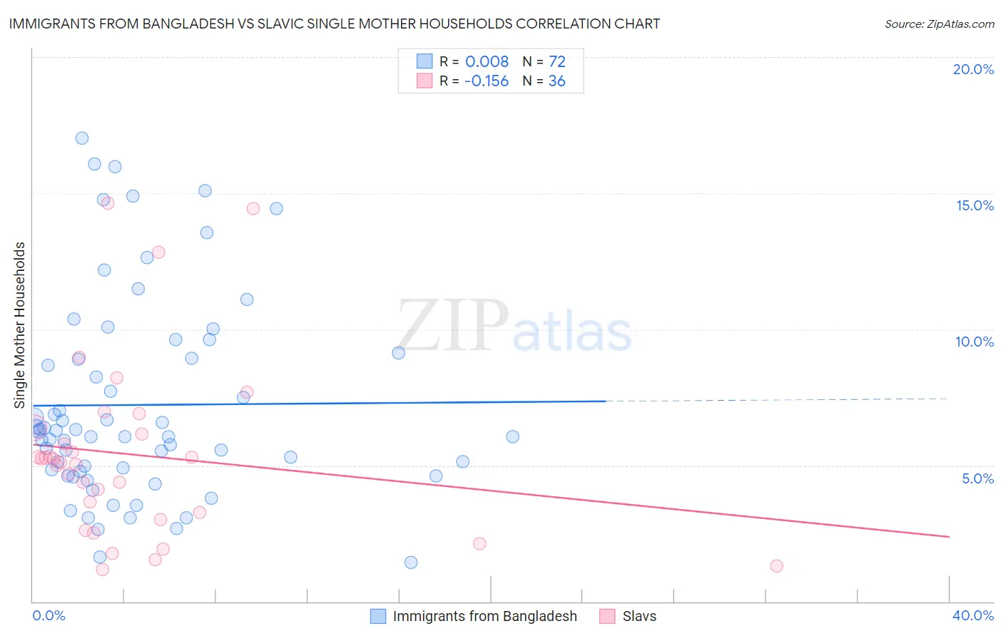 Immigrants from Bangladesh vs Slavic Single Mother Households