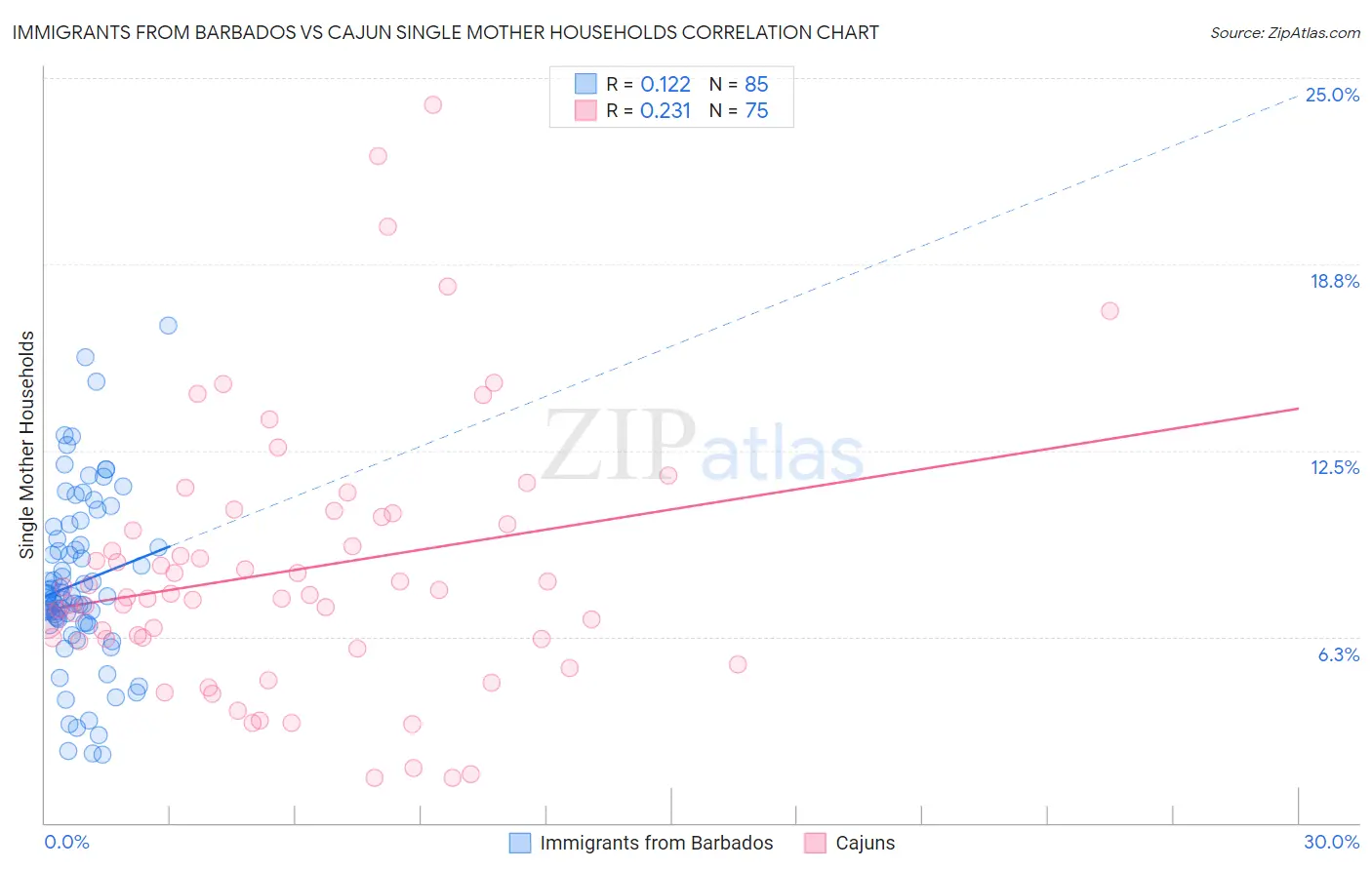 Immigrants from Barbados vs Cajun Single Mother Households