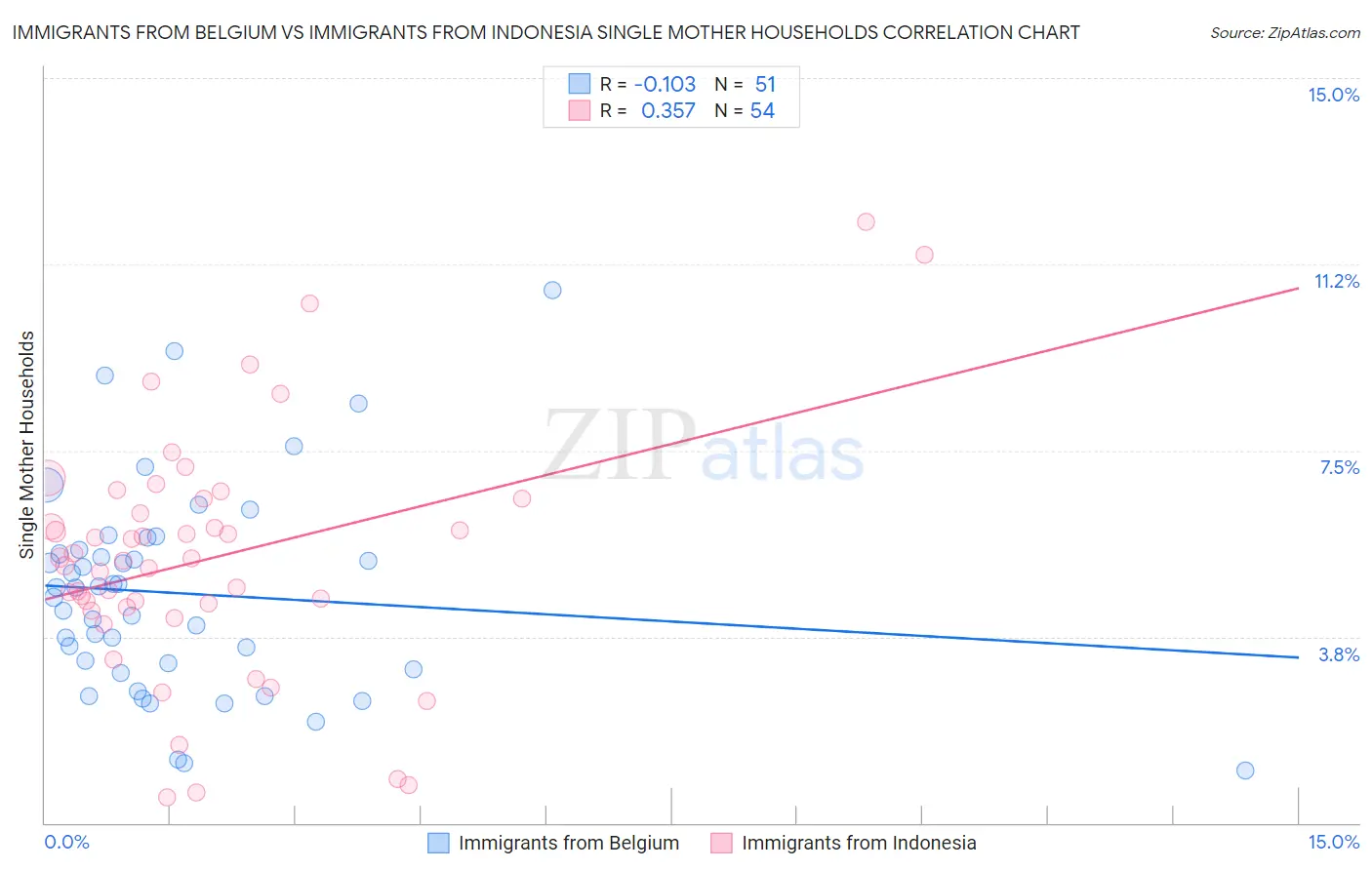 Immigrants from Belgium vs Immigrants from Indonesia Single Mother Households