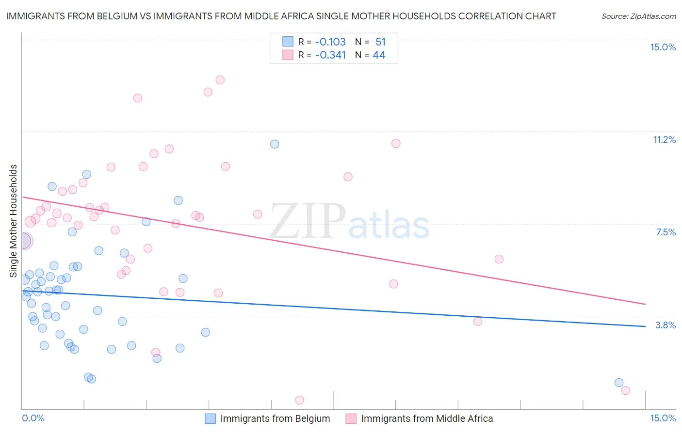 Immigrants from Belgium vs Immigrants from Middle Africa Single Mother Households