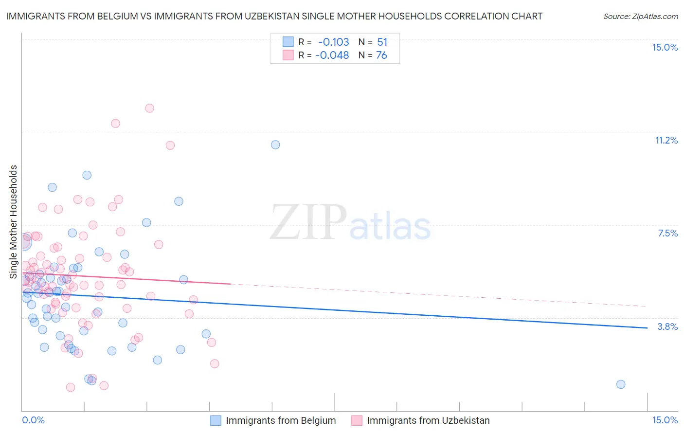 Immigrants from Belgium vs Immigrants from Uzbekistan Single Mother Households