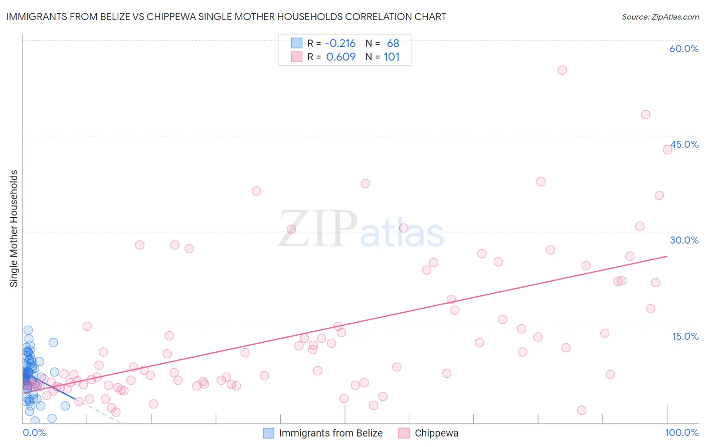 Immigrants from Belize vs Chippewa Single Mother Households