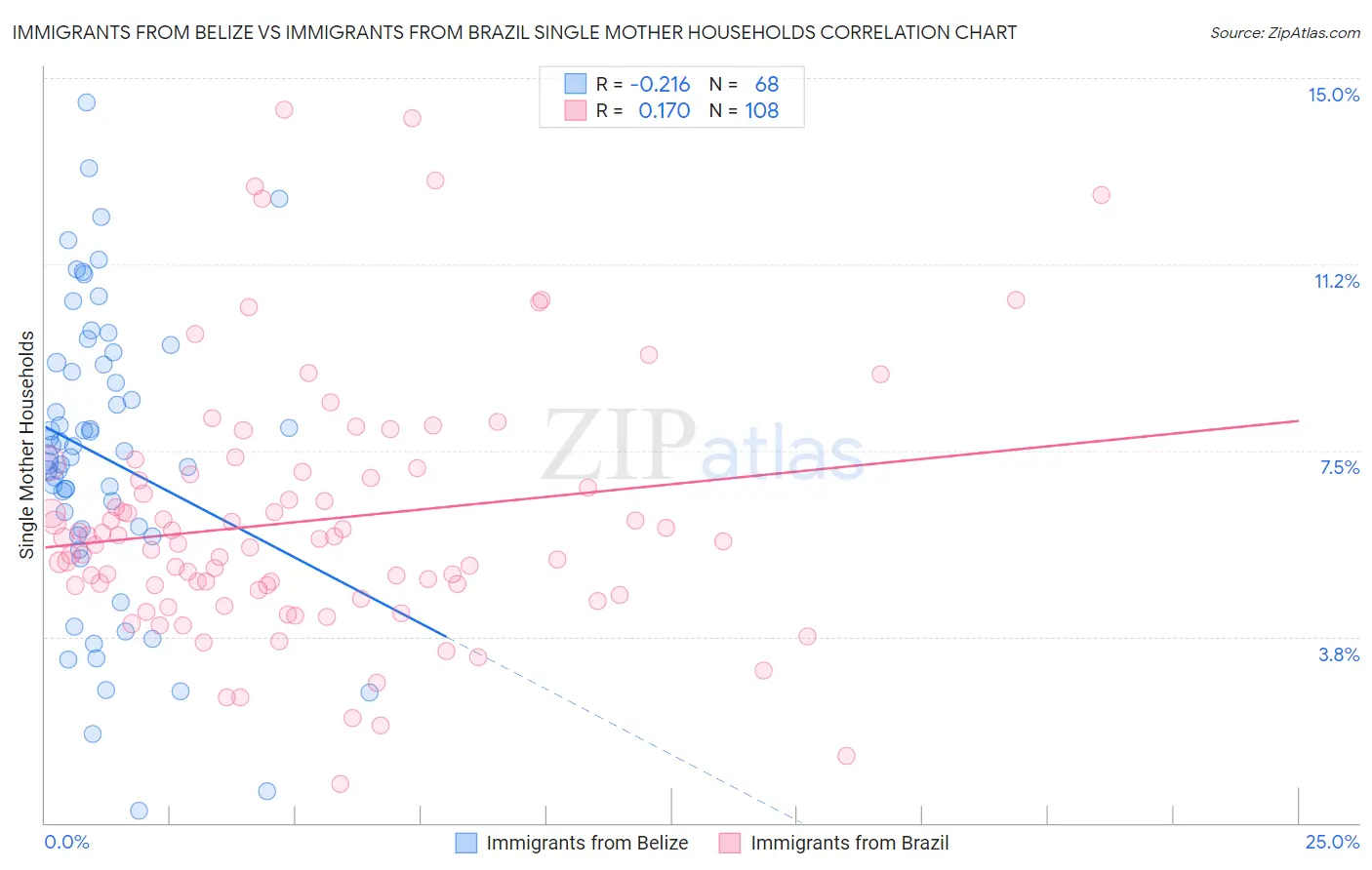 Immigrants from Belize vs Immigrants from Brazil Single Mother Households