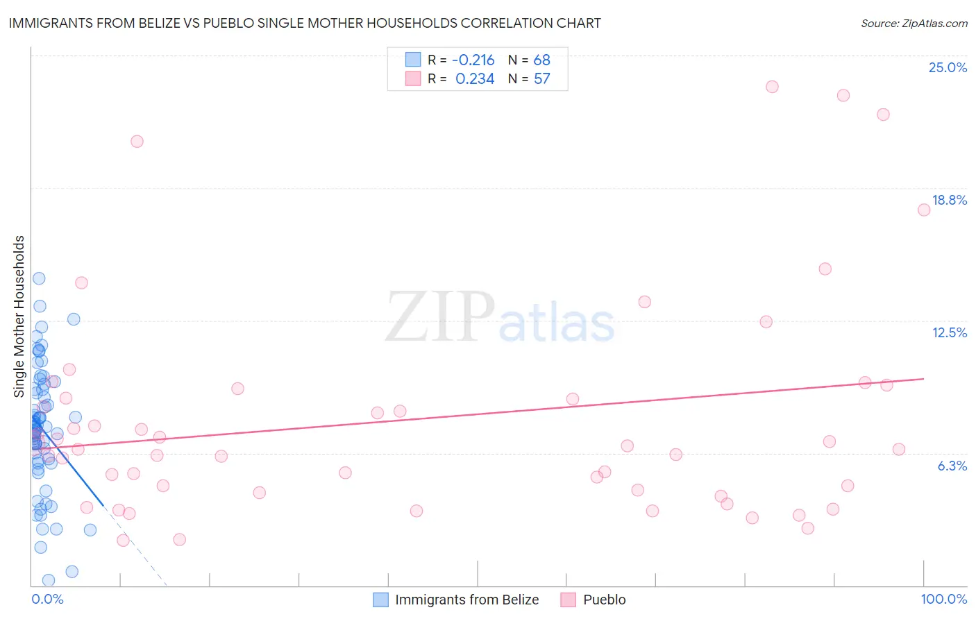 Immigrants from Belize vs Pueblo Single Mother Households