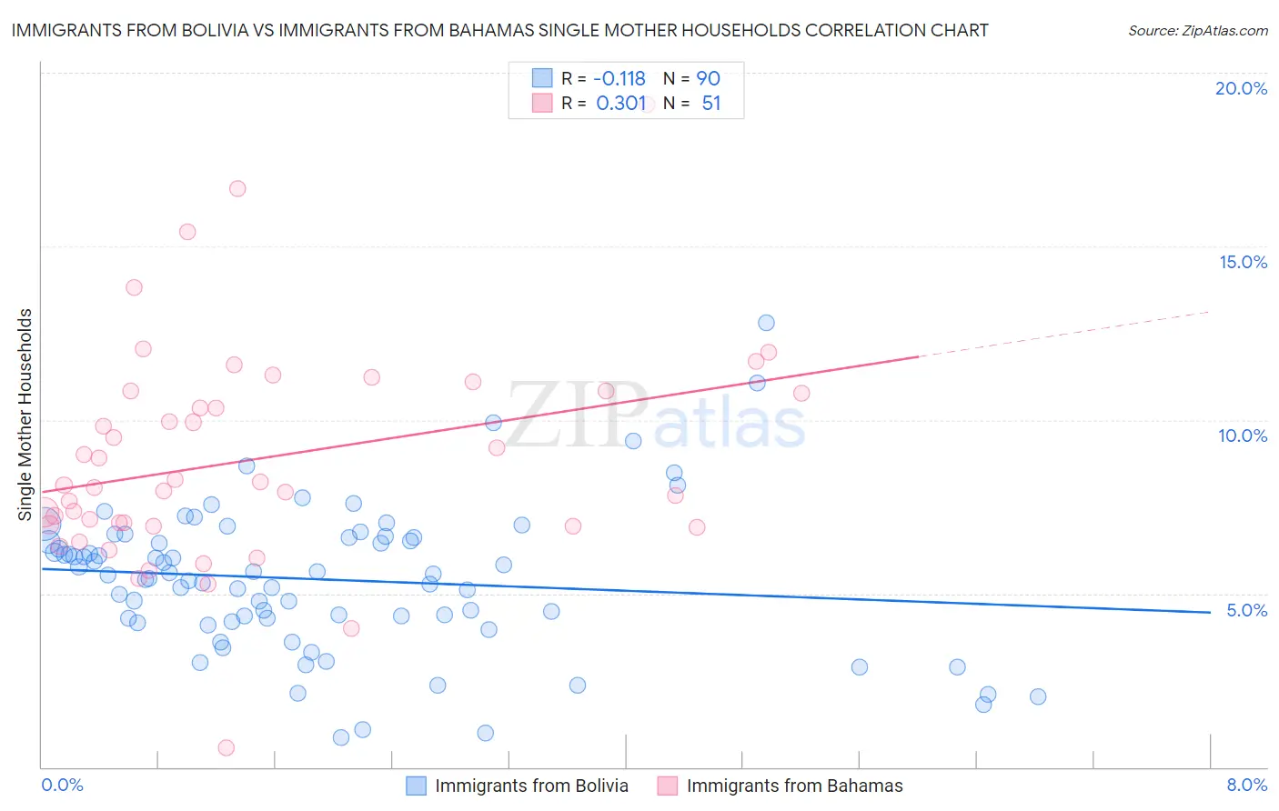 Immigrants from Bolivia vs Immigrants from Bahamas Single Mother Households