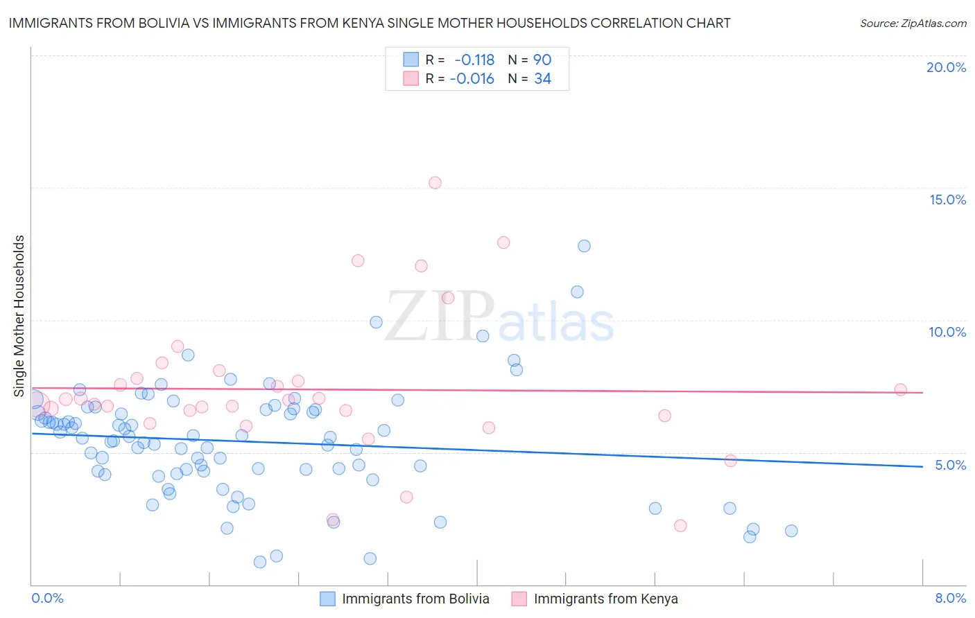 Immigrants from Bolivia vs Immigrants from Kenya Single Mother Households