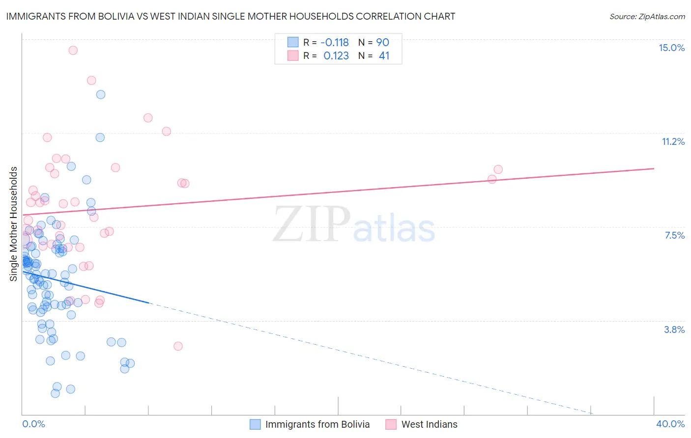 Immigrants from Bolivia vs West Indian Single Mother Households