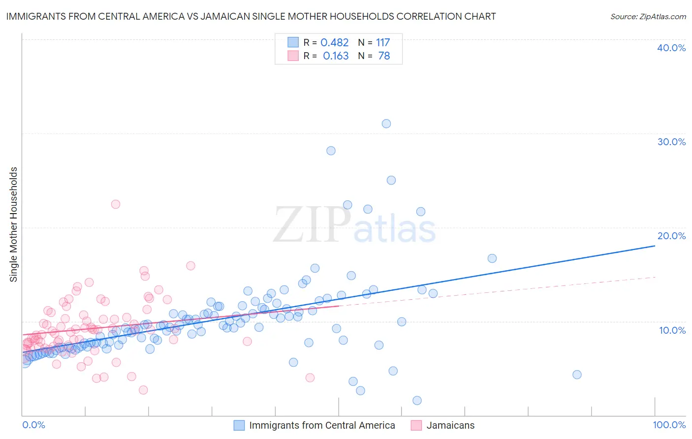 Immigrants from Central America vs Jamaican Single Mother Households