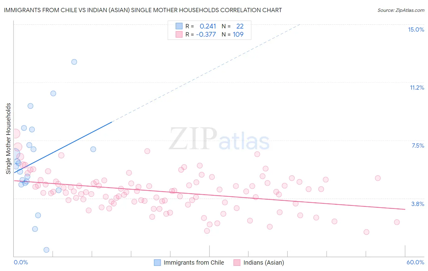 Immigrants from Chile vs Indian (Asian) Single Mother Households