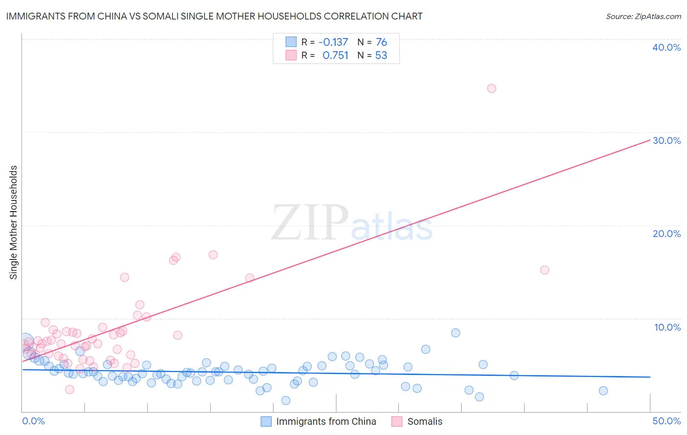 Immigrants from China vs Somali Single Mother Households