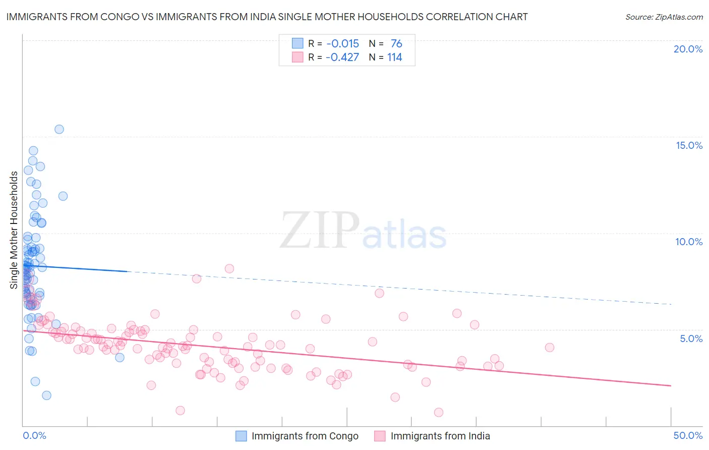 Immigrants from Congo vs Immigrants from India Single Mother Households