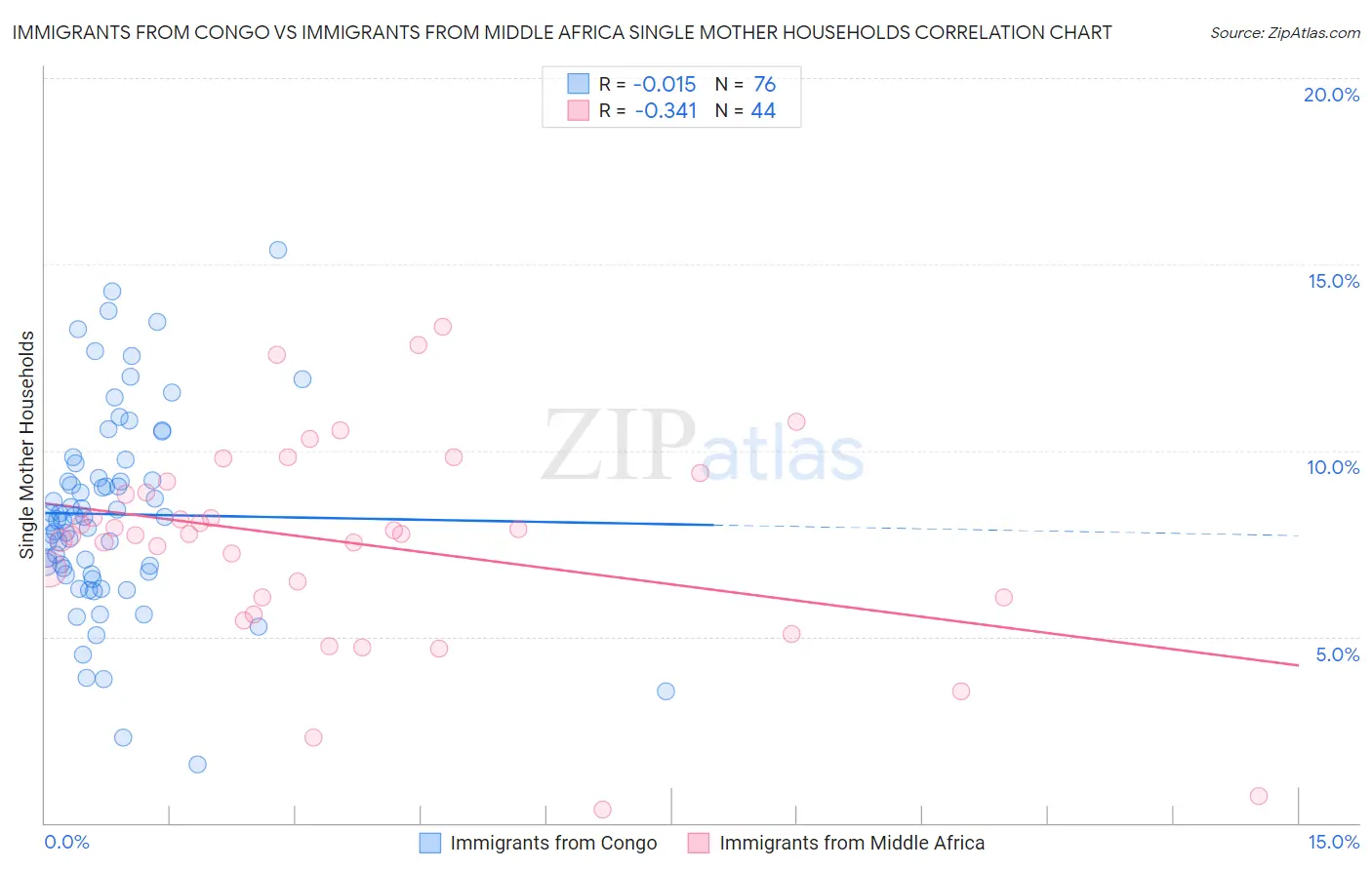 Immigrants from Congo vs Immigrants from Middle Africa Single Mother Households