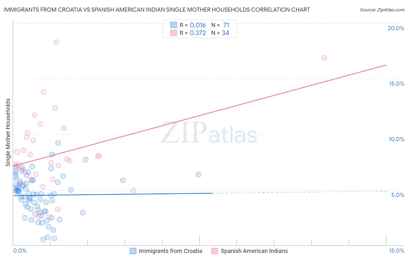 Immigrants from Croatia vs Spanish American Indian Single Mother Households