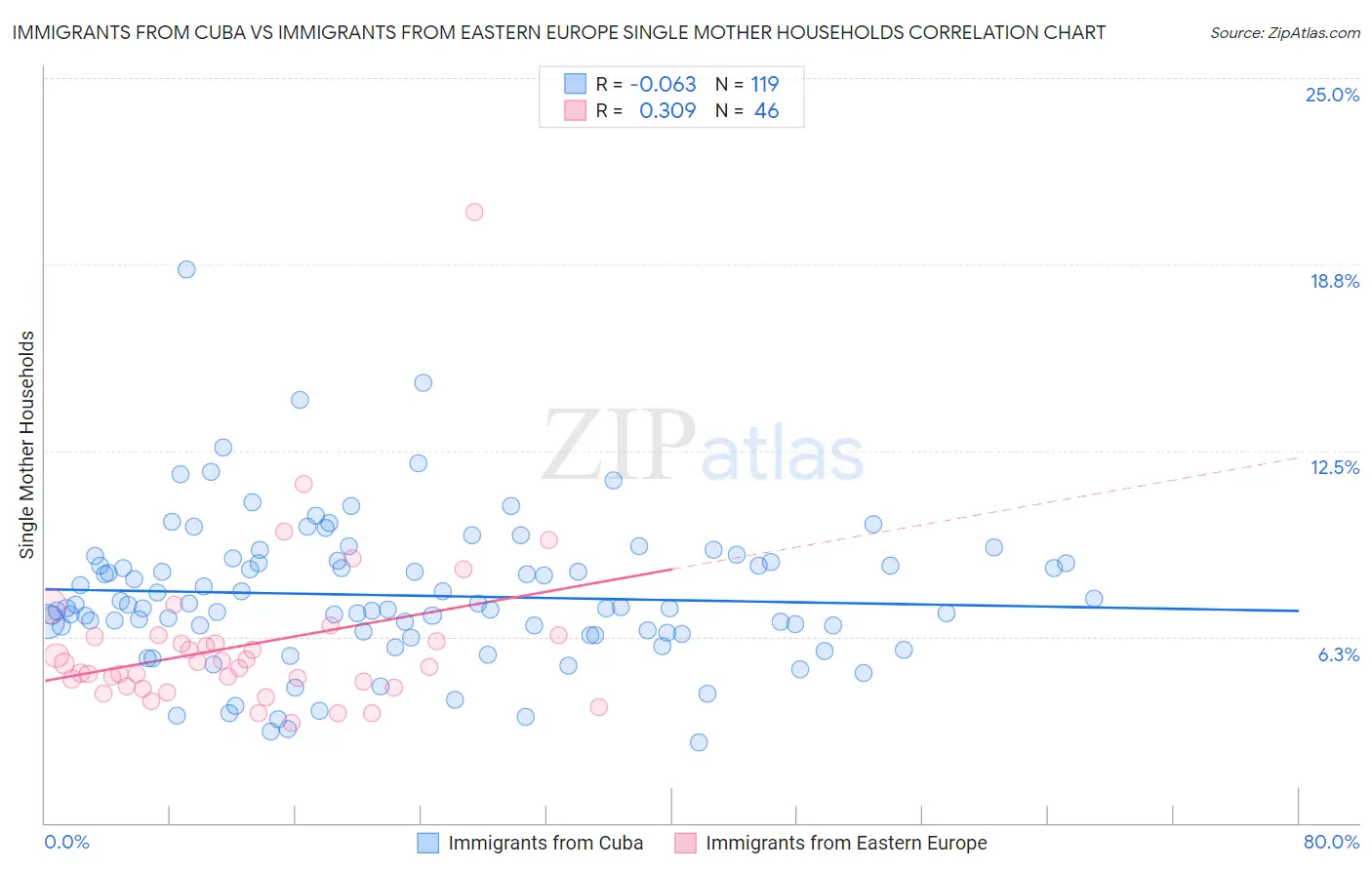 Immigrants from Cuba vs Immigrants from Eastern Europe Single Mother Households