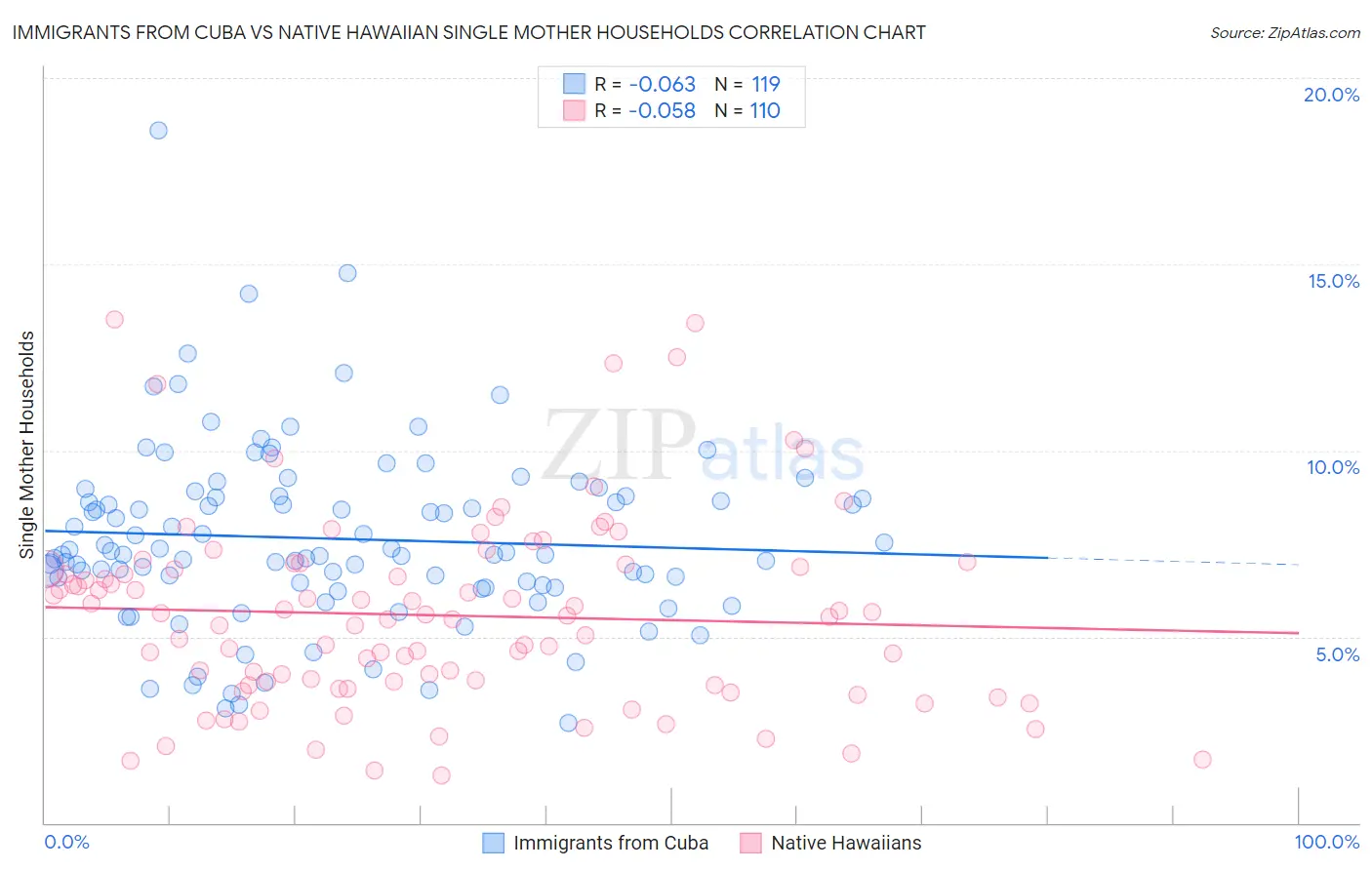 Immigrants from Cuba vs Native Hawaiian Single Mother Households