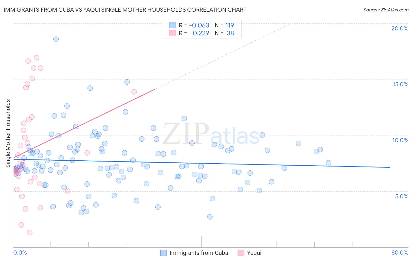 Immigrants from Cuba vs Yaqui Single Mother Households