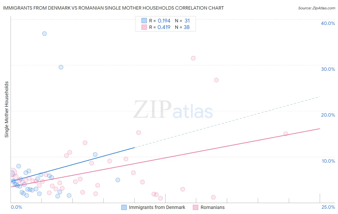 Immigrants from Denmark vs Romanian Single Mother Households