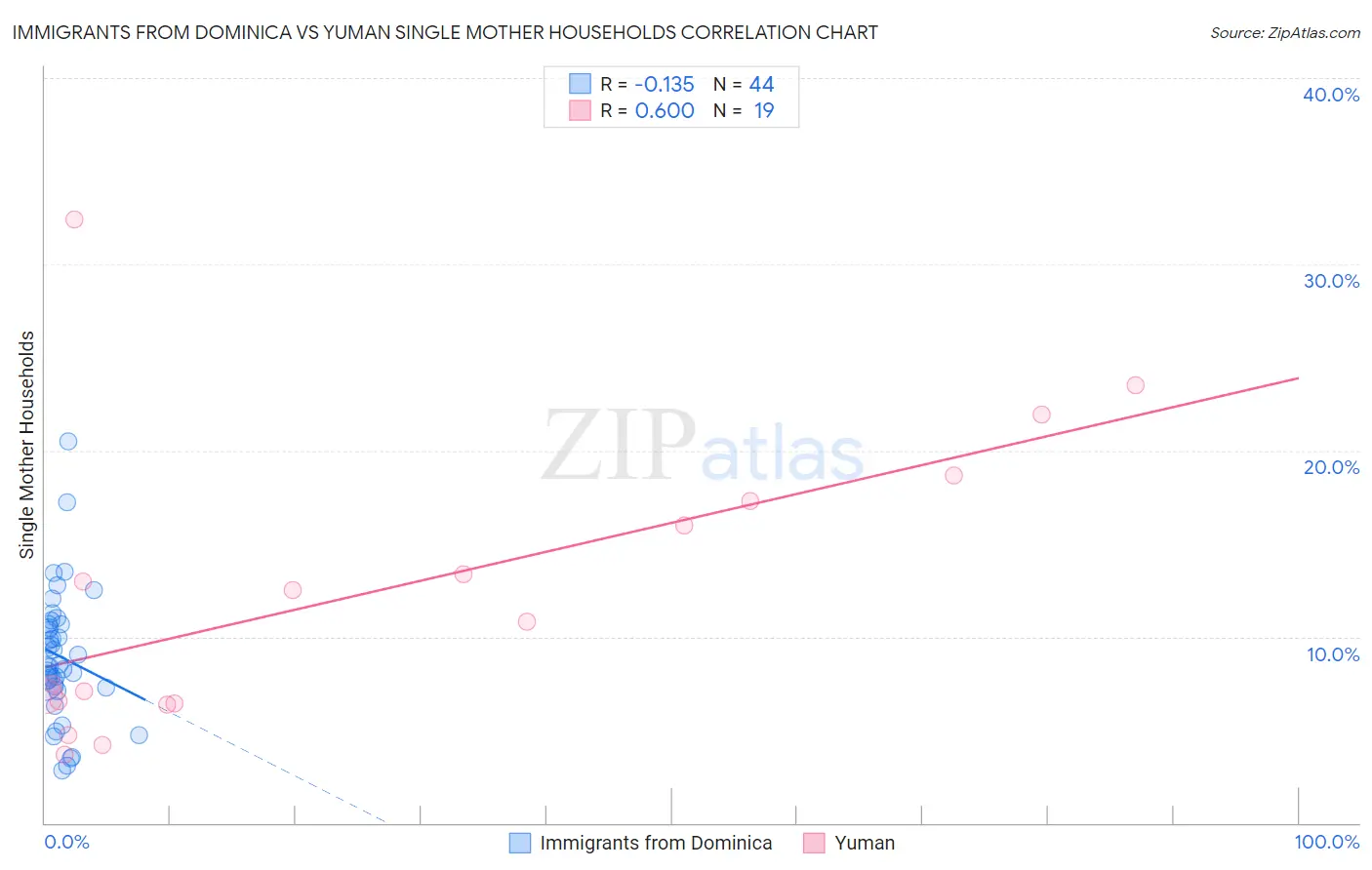 Immigrants from Dominica vs Yuman Single Mother Households