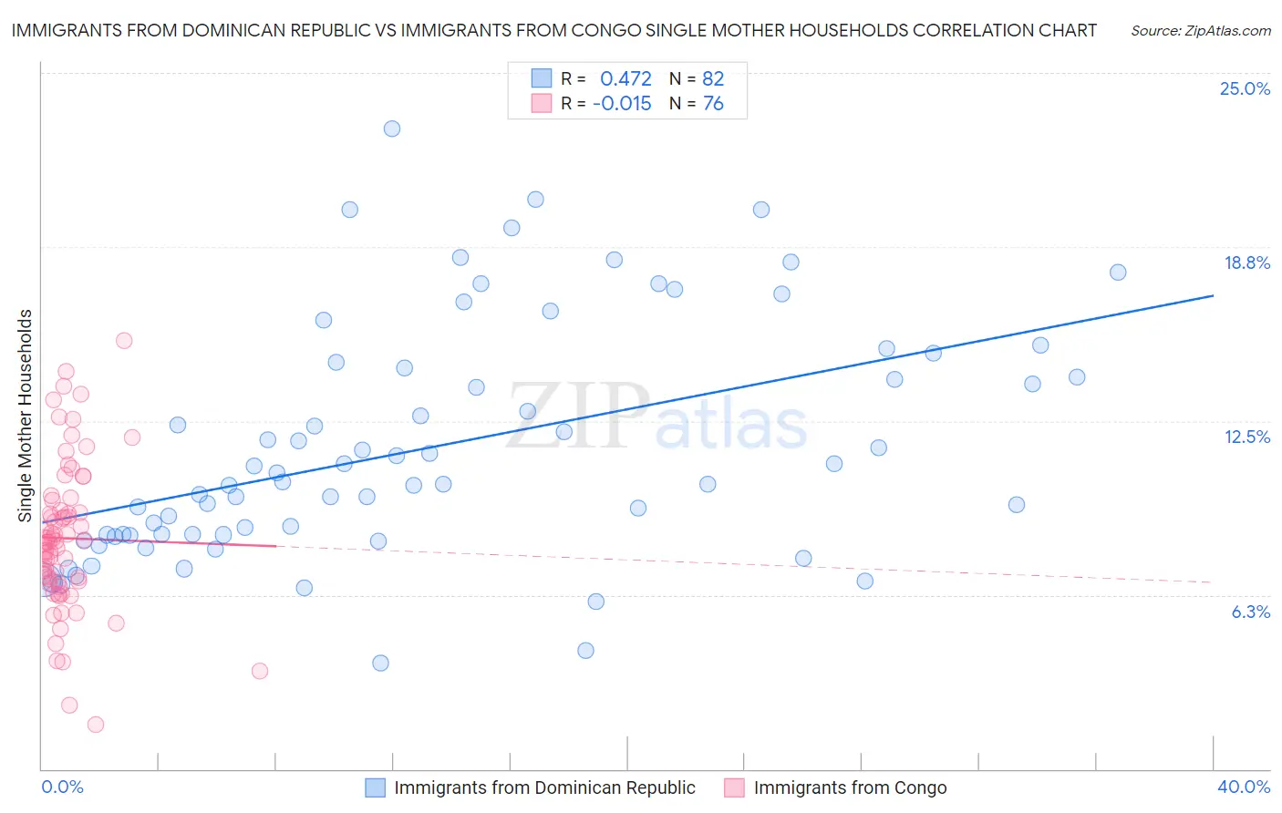 Immigrants from Dominican Republic vs Immigrants from Congo Single Mother Households