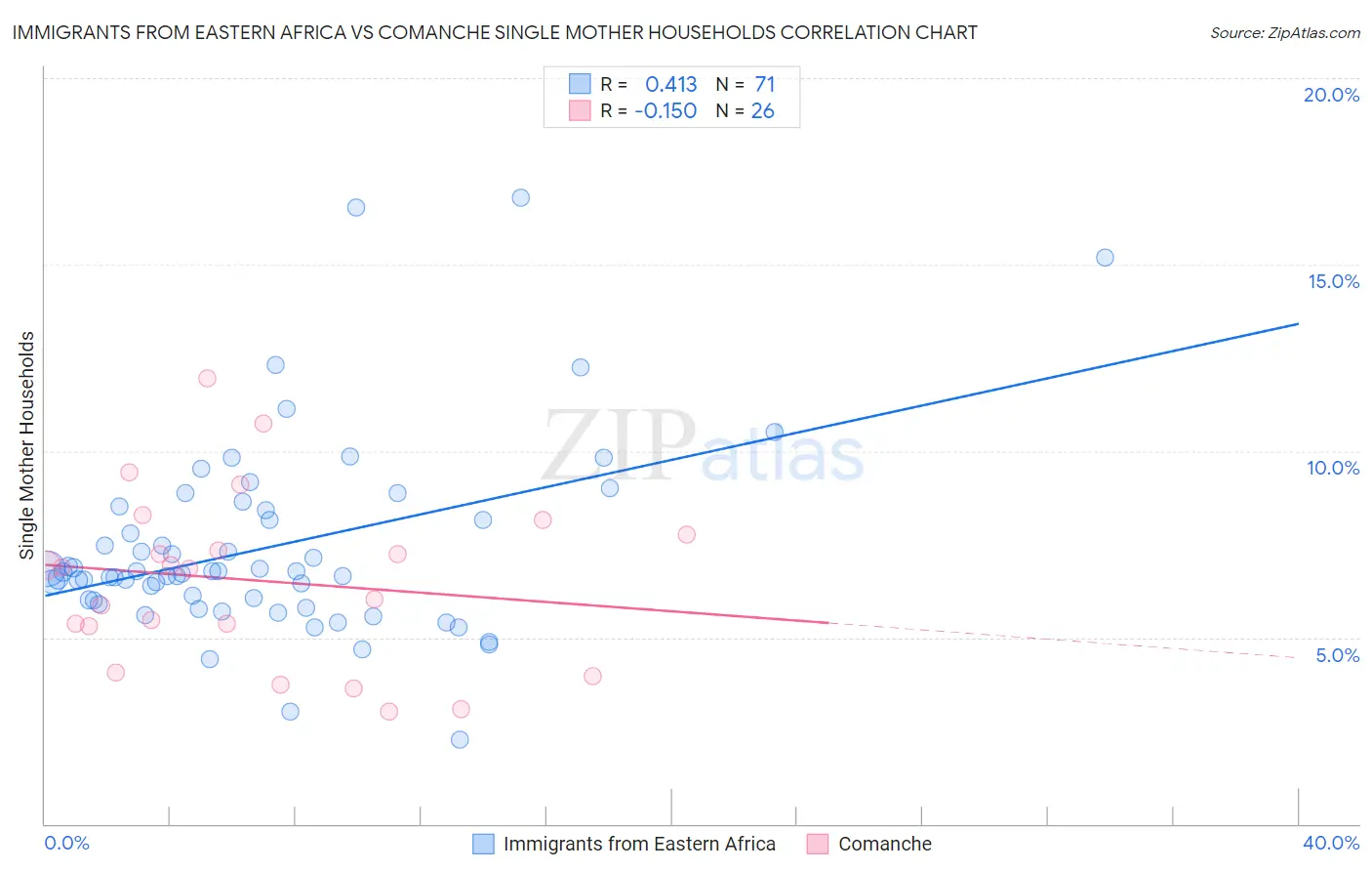 Immigrants from Eastern Africa vs Comanche Single Mother Households