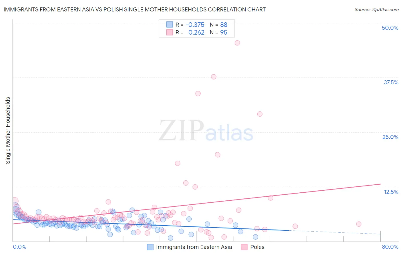 Immigrants from Eastern Asia vs Polish Single Mother Households