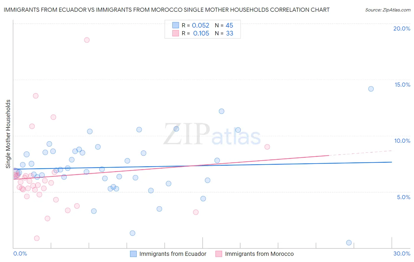 Immigrants from Ecuador vs Immigrants from Morocco Single Mother Households